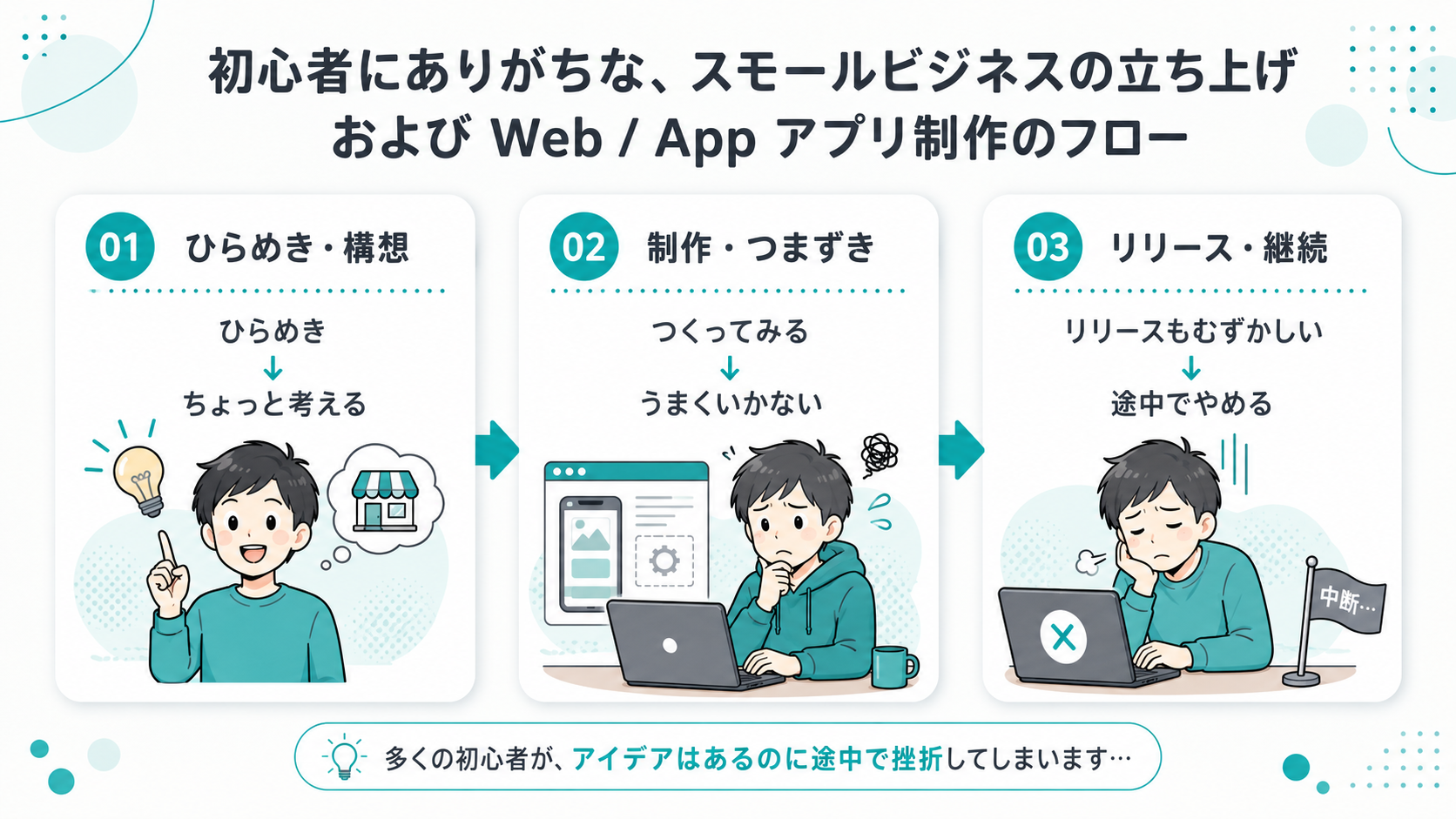 ありがちな開発フローと MIYABI Lab の違い
